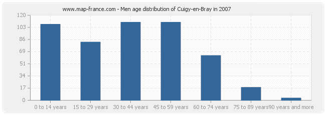 Men age distribution of Cuigy-en-Bray in 2007