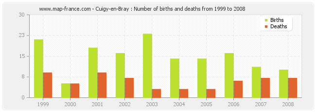 Cuigy-en-Bray : Number of births and deaths from 1999 to 2008