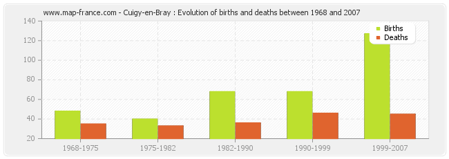 Cuigy-en-Bray : Evolution of births and deaths between 1968 and 2007