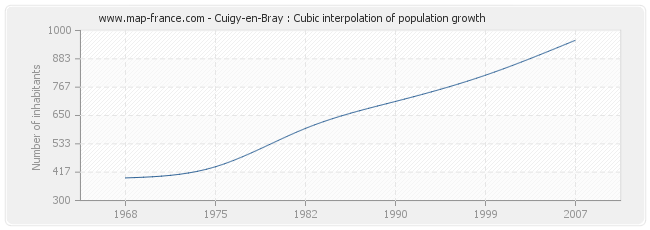 Cuigy-en-Bray : Cubic interpolation of population growth