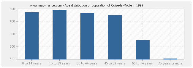 Age distribution of population of Cuise-la-Motte in 1999