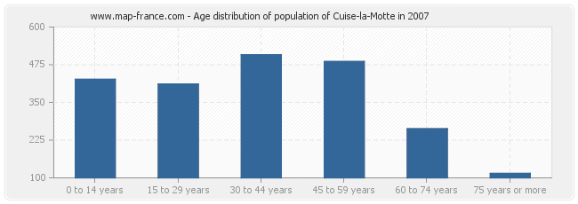 Age distribution of population of Cuise-la-Motte in 2007