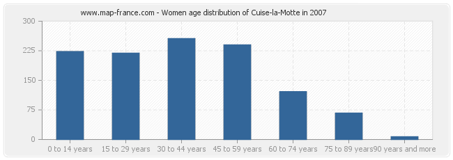 Women age distribution of Cuise-la-Motte in 2007