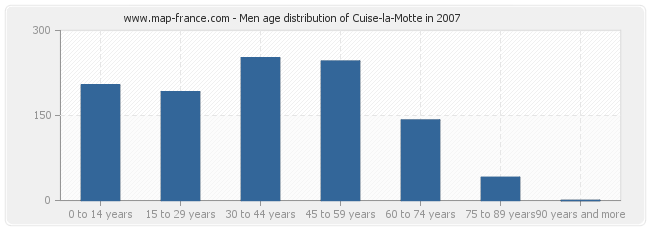Men age distribution of Cuise-la-Motte in 2007