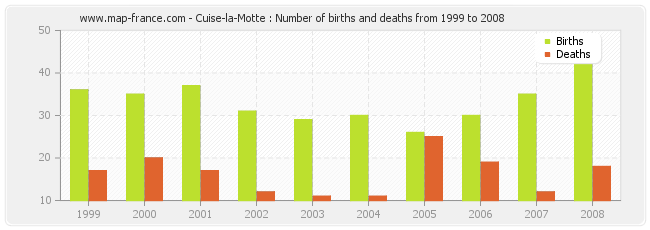 Cuise-la-Motte : Number of births and deaths from 1999 to 2008