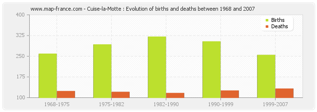 Cuise-la-Motte : Evolution of births and deaths between 1968 and 2007