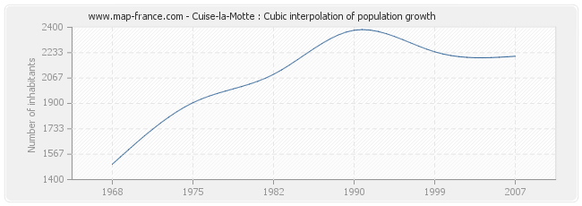 Cuise-la-Motte : Cubic interpolation of population growth