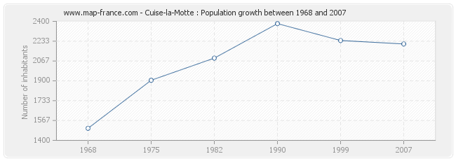 Population Cuise-la-Motte
