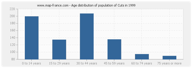 Age distribution of population of Cuts in 1999