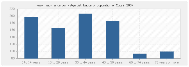 Age distribution of population of Cuts in 2007