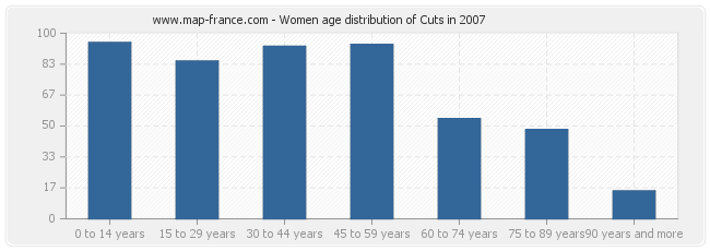 Women age distribution of Cuts in 2007