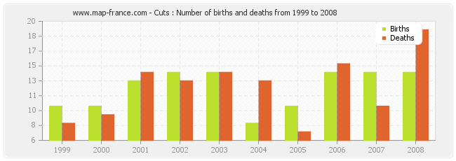 Cuts : Number of births and deaths from 1999 to 2008
