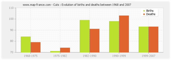 Cuts : Evolution of births and deaths between 1968 and 2007