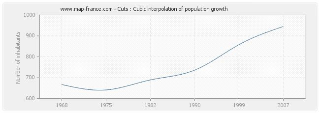 Cuts : Cubic interpolation of population growth