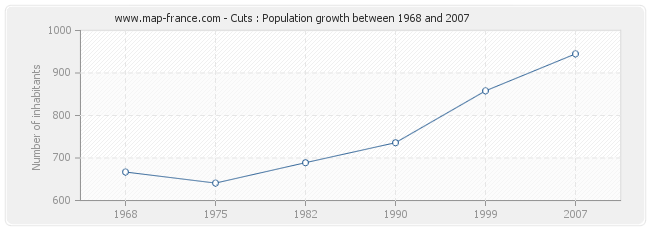 Population Cuts