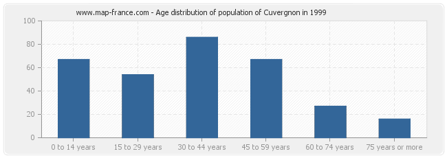 Age distribution of population of Cuvergnon in 1999