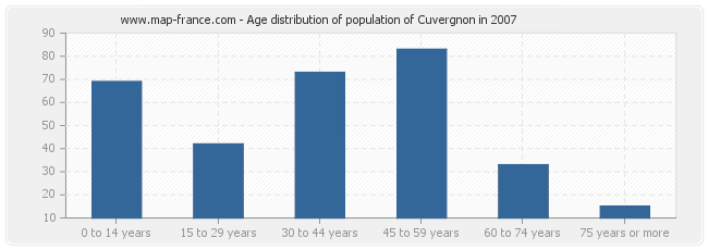 Age distribution of population of Cuvergnon in 2007