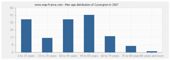 Men age distribution of Cuvergnon in 2007