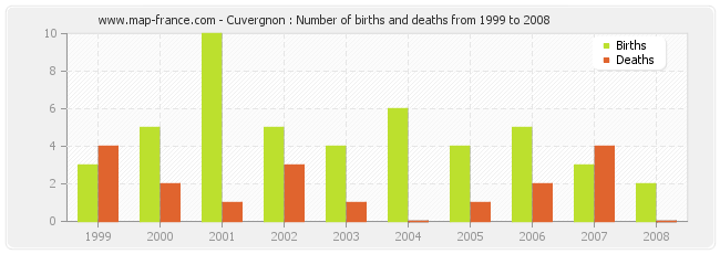 Cuvergnon : Number of births and deaths from 1999 to 2008