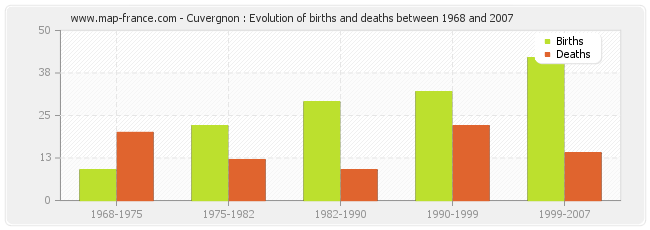 Cuvergnon : Evolution of births and deaths between 1968 and 2007