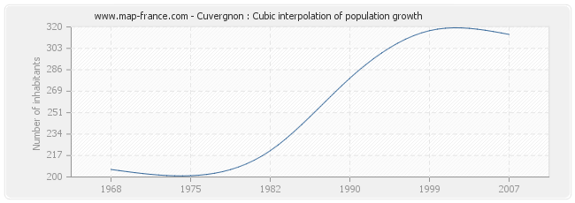 Cuvergnon : Cubic interpolation of population growth