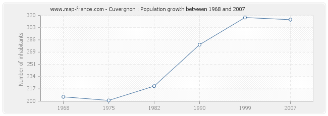 Population Cuvergnon