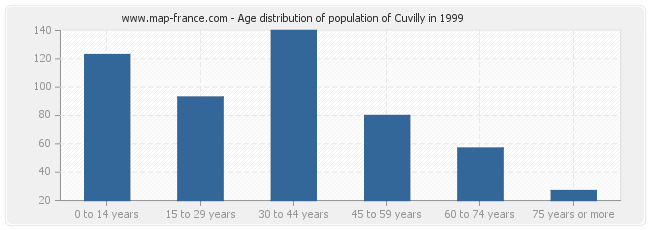 Age distribution of population of Cuvilly in 1999