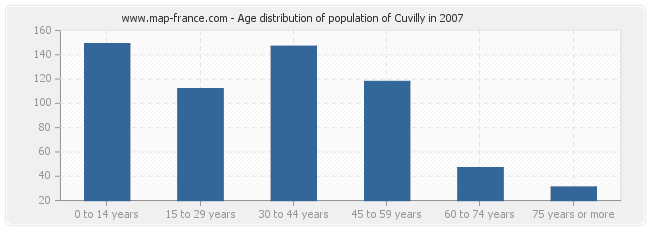 Age distribution of population of Cuvilly in 2007
