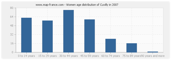 Women age distribution of Cuvilly in 2007