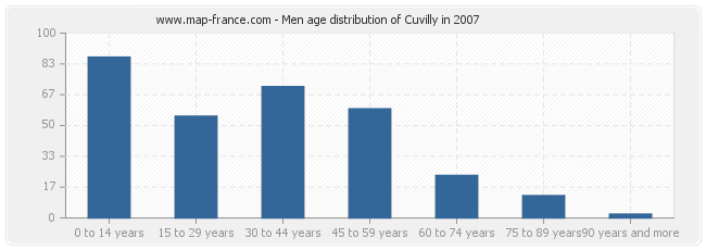 Men age distribution of Cuvilly in 2007