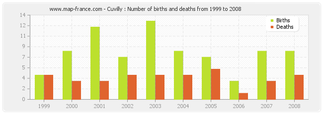 Cuvilly : Number of births and deaths from 1999 to 2008