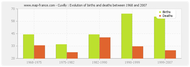 Cuvilly : Evolution of births and deaths between 1968 and 2007
