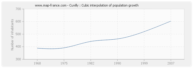 Cuvilly : Cubic interpolation of population growth