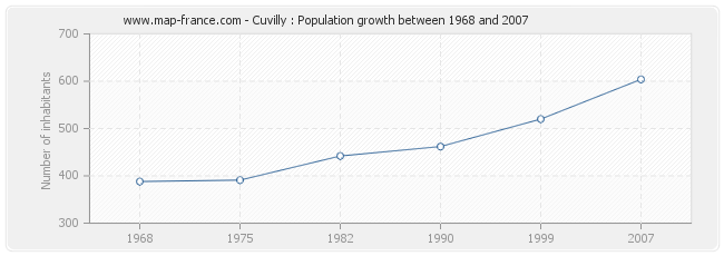 Population Cuvilly