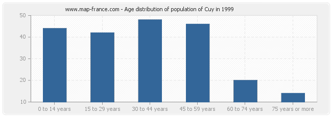 Age distribution of population of Cuy in 1999