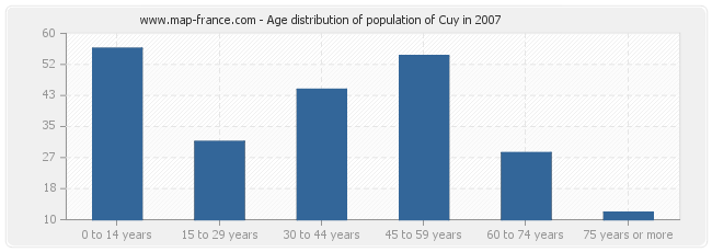 Age distribution of population of Cuy in 2007