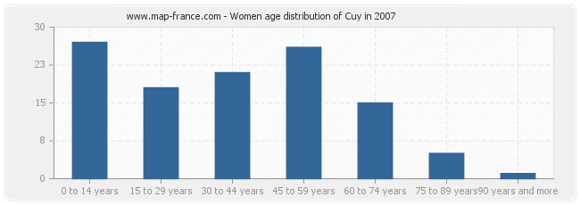 Women age distribution of Cuy in 2007