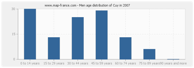 Men age distribution of Cuy in 2007