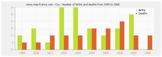 Cuy : Number of births and deaths from 1999 to 2008