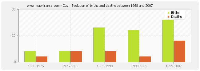 Cuy : Evolution of births and deaths between 1968 and 2007