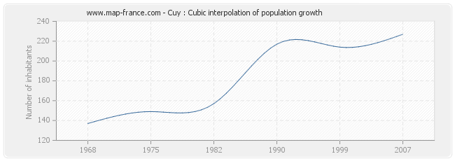 Cuy : Cubic interpolation of population growth
