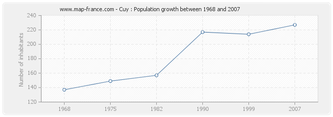 Population Cuy