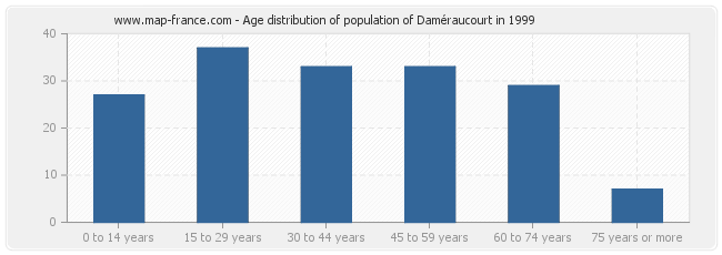 Age distribution of population of Daméraucourt in 1999