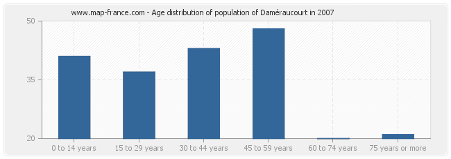 Age distribution of population of Daméraucourt in 2007