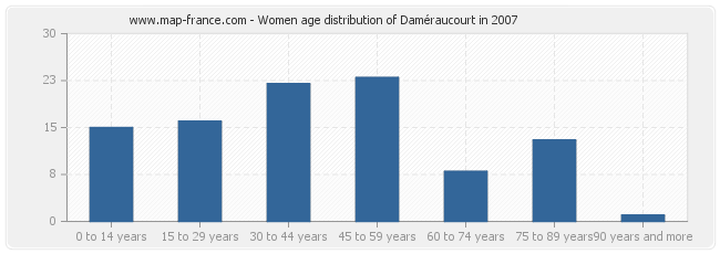 Women age distribution of Daméraucourt in 2007