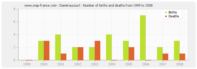 Daméraucourt : Number of births and deaths from 1999 to 2008