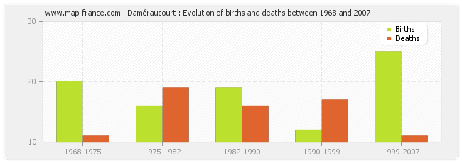 Daméraucourt : Evolution of births and deaths between 1968 and 2007