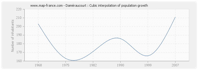 Daméraucourt : Cubic interpolation of population growth