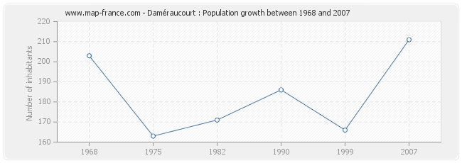 Population Daméraucourt