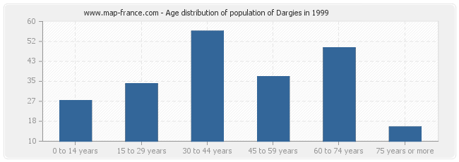 Age distribution of population of Dargies in 1999